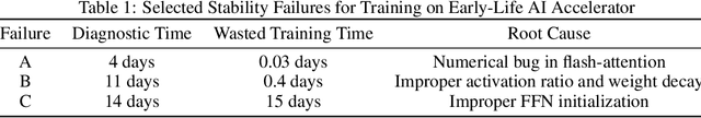 Figure 2 for SIGMA: An AI-Empowered Training Stack on Early-Life Hardware