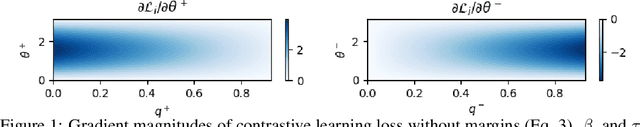 Figure 1 for Understanding Contrastive Learning Through the Lens of Margins