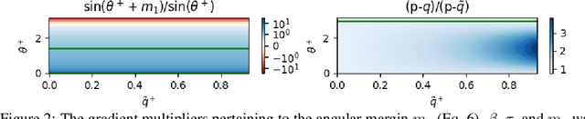 Figure 3 for Understanding Contrastive Learning Through the Lens of Margins
