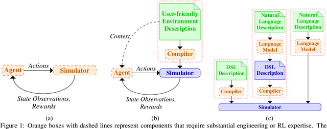 Figure 1 for Environment Descriptions for Usability and Generalisation in Reinforcement Learning