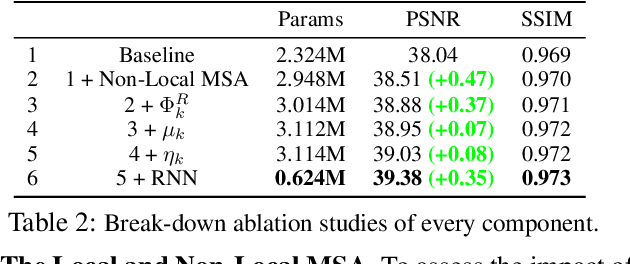 Figure 4 for Degradation Estimation Recurrent Neural Network with Local and Non-Local Priors for Compressive Spectral Imaging