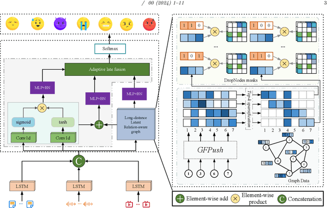 Figure 1 for Efficient Long-distance Latent Relation-aware Graph Neural Network for Multi-modal Emotion Recognition in Conversations