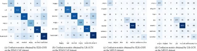 Figure 4 for Efficient Long-distance Latent Relation-aware Graph Neural Network for Multi-modal Emotion Recognition in Conversations