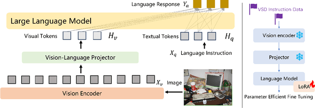 Figure 1 for LLaVA-VSD: Large Language-and-Vision Assistant for Visual Spatial Description