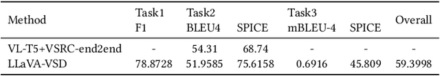Figure 3 for LLaVA-VSD: Large Language-and-Vision Assistant for Visual Spatial Description