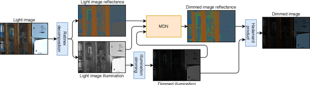 Figure 3 for Dimma: Semi-supervised Low Light Image Enhancement with Adaptive Dimming