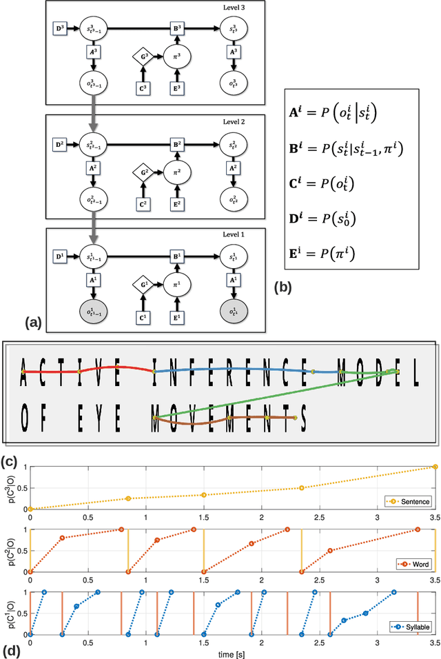 Figure 1 for Integrating large language models and active inference to understand eye movements in reading and dyslexia