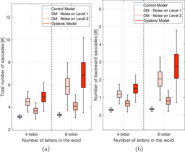 Figure 3 for Integrating large language models and active inference to understand eye movements in reading and dyslexia