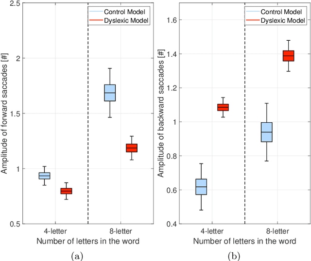 Figure 4 for Integrating large language models and active inference to understand eye movements in reading and dyslexia