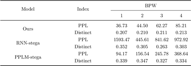Figure 2 for ADLM -- stega: A Universal Adaptive Token Selection Algorithm for Improving Steganographic Text Quality via Information Entropy