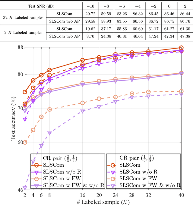 Figure 4 for Task-Oriented Low-Label Semantic Communication With Self-Supervised Learning