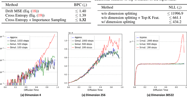 Figure 3 for Continuous Diffusion Model for Language Modeling