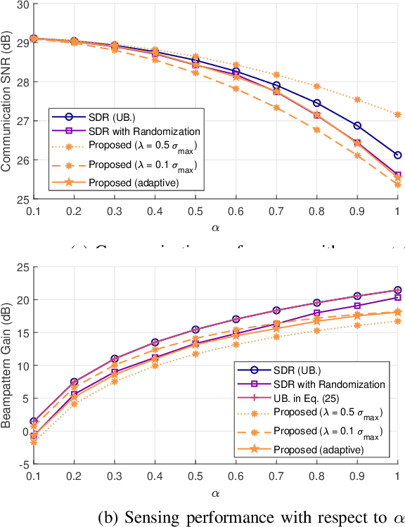 Figure 3 for A Lightweight Framework for Integrated Sensing and Communications with RIS