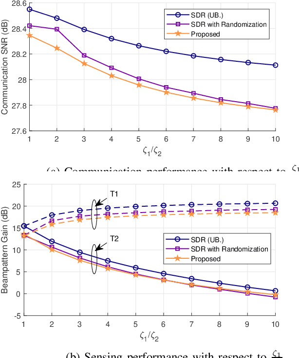 Figure 4 for A Lightweight Framework for Integrated Sensing and Communications with RIS