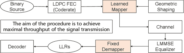 Figure 1 for Mapper Side Geometric Shaping for QAM Constellations in 5G MIMO Wireless Channel with Realistic LDPC Codes