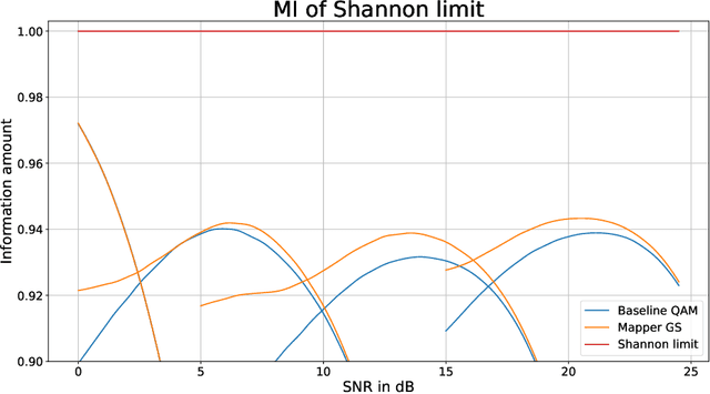 Figure 4 for Mapper Side Geometric Shaping for QAM Constellations in 5G MIMO Wireless Channel with Realistic LDPC Codes