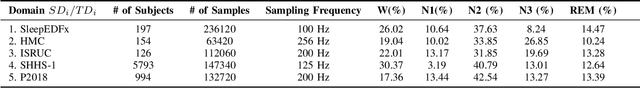 Figure 3 for SleepDIFFormer: Sleep Stage Classification via Multivariate Differential Transformer