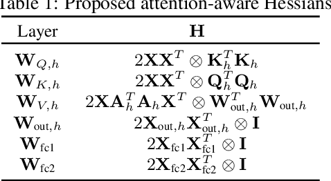 Figure 1 for Attention-aware Post-training Quantization without Backpropagation