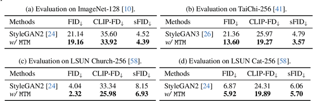 Figure 2 for Learning Modulated Transformation in GANs