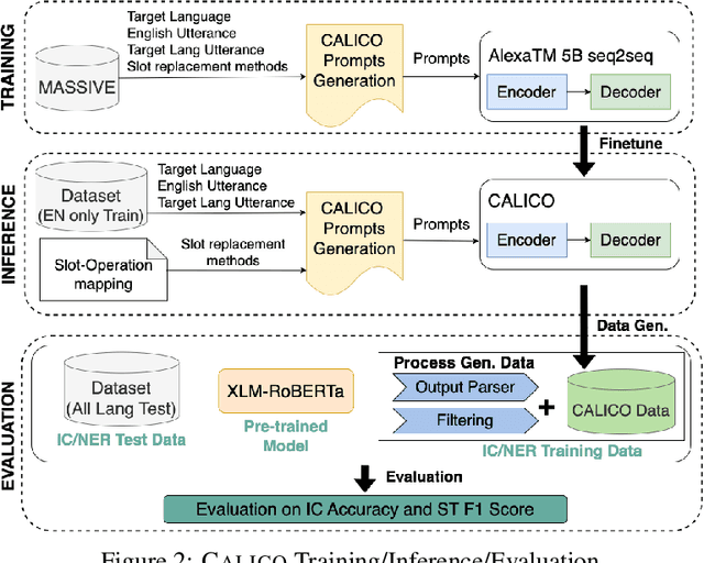 Figure 3 for CALICO: Conversational Agent Localization via Synthetic Data Generation
