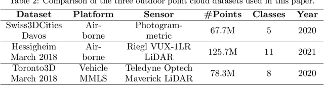 Figure 3 for Ground Awareness in Deep Learning for Large Outdoor Point Cloud Segmentation