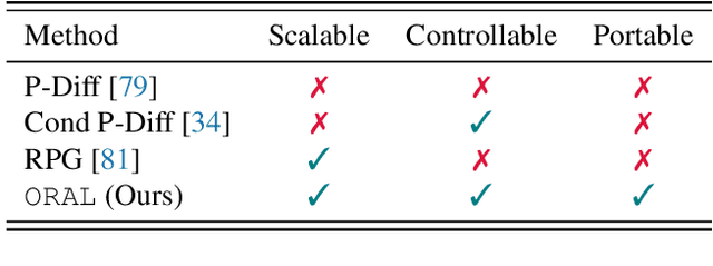 Figure 1 for ORAL: Prompting Your Large-Scale LoRAs via Conditional Recurrent Diffusion