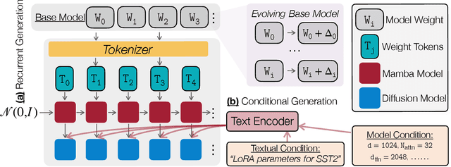 Figure 2 for ORAL: Prompting Your Large-Scale LoRAs via Conditional Recurrent Diffusion