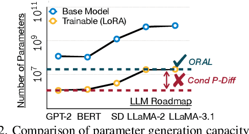 Figure 3 for ORAL: Prompting Your Large-Scale LoRAs via Conditional Recurrent Diffusion