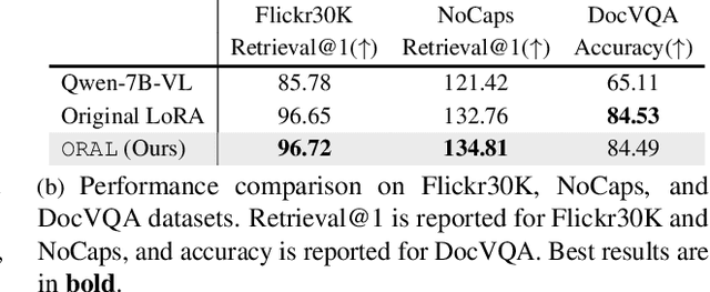 Figure 4 for ORAL: Prompting Your Large-Scale LoRAs via Conditional Recurrent Diffusion