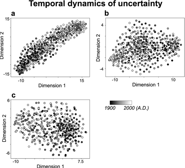 Figure 3 for Shaping the Epochal Individuality and Generality: The Temporal Dynamics of Uncertainty and Prediction Error in Musical Improvisation