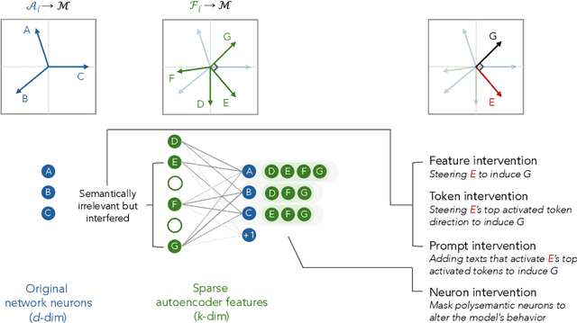 Figure 1 for Probing the Vulnerability of Large Language Models to Polysemantic Interventions