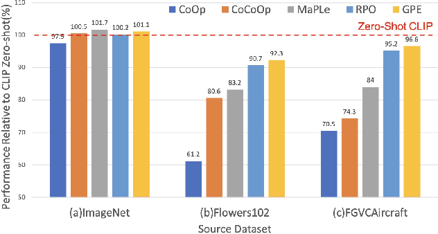 Figure 1 for Retaining and Enhancing Pre-trained Knowledge in Vision-Language Models with Prompt Ensembling