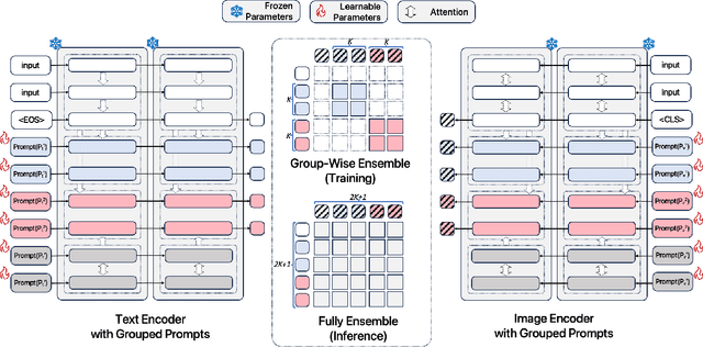 Figure 3 for Retaining and Enhancing Pre-trained Knowledge in Vision-Language Models with Prompt Ensembling