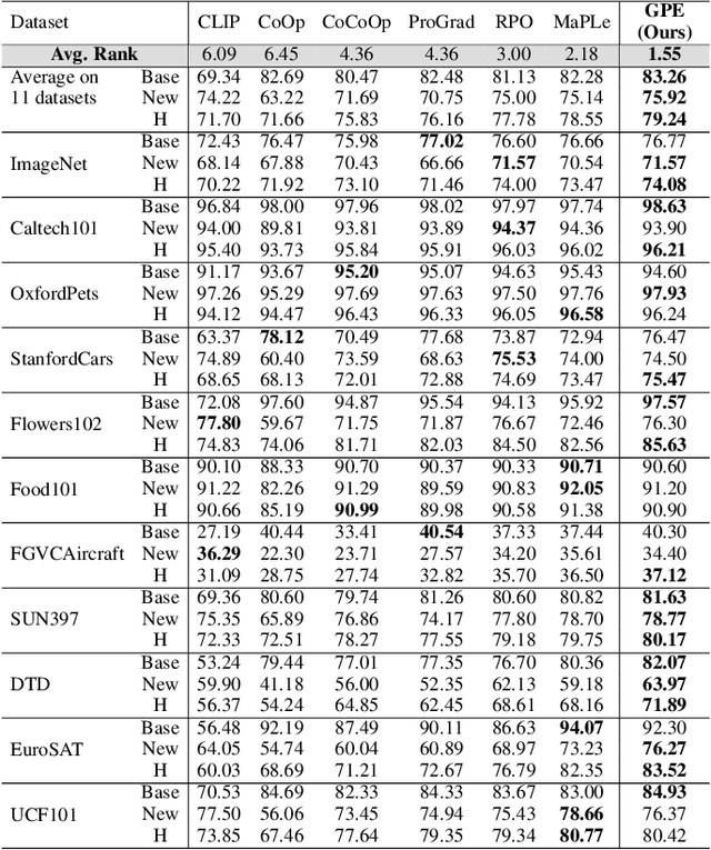 Figure 2 for Retaining and Enhancing Pre-trained Knowledge in Vision-Language Models with Prompt Ensembling