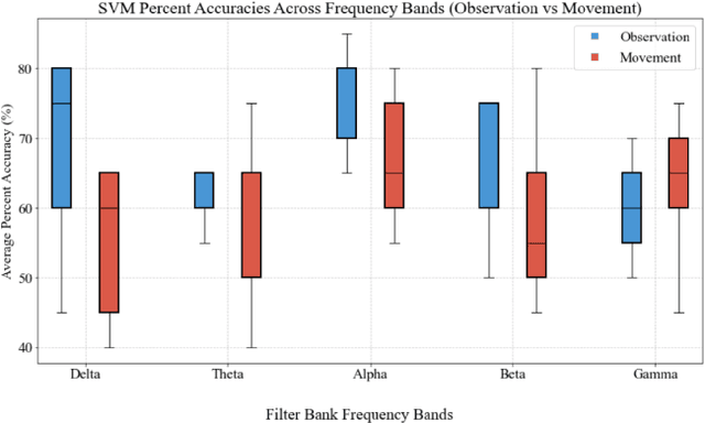 Figure 4 for Classification of Emerging Neural Activity from Planning to Grasp Execution using a Novel EEG-Based BCI Platform