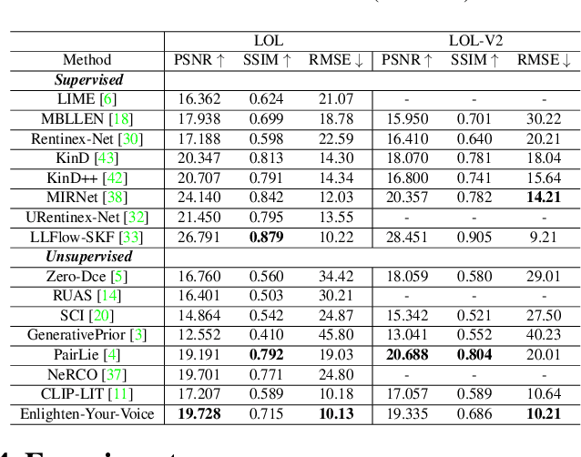 Figure 2 for Enlighten-Your-Voice: When Multimodal Meets Zero-shot Low-light Image Enhancement