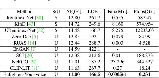 Figure 4 for Enlighten-Your-Voice: When Multimodal Meets Zero-shot Low-light Image Enhancement