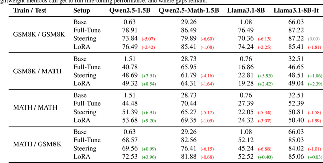 Figure 1 for Steering LLM Reasoning Through Bias-Only Adaptation