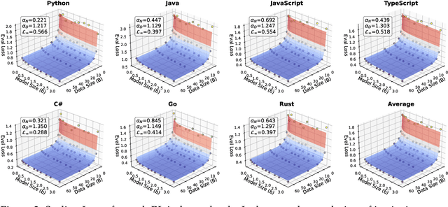 Figure 3 for Scaling Laws for Code: Every Programming Language Matters