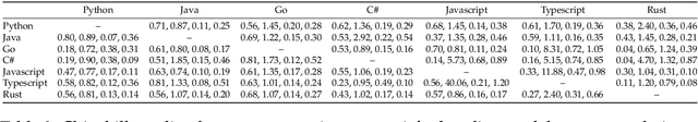 Figure 4 for Scaling Laws for Code: Every Programming Language Matters