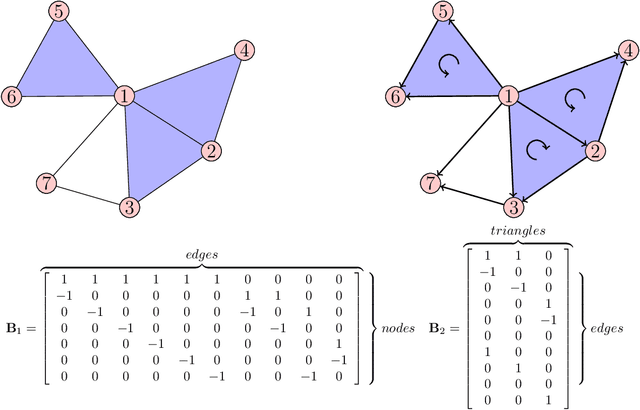 Figure 1 for Topological Signal Processing and Learning: Recent Advances and Future Challenges