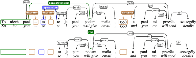 Figure 1 for Investigating large language models for their competence in extracting grammatically sound sentences from transcribed noisy utterances