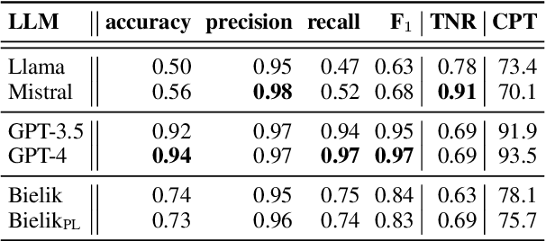 Figure 2 for Investigating large language models for their competence in extracting grammatically sound sentences from transcribed noisy utterances