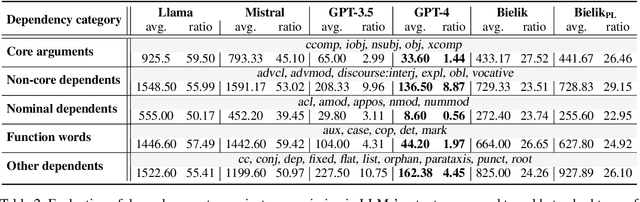 Figure 3 for Investigating large language models for their competence in extracting grammatically sound sentences from transcribed noisy utterances