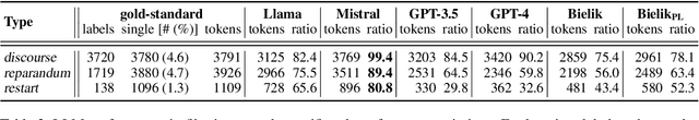 Figure 4 for Investigating large language models for their competence in extracting grammatically sound sentences from transcribed noisy utterances