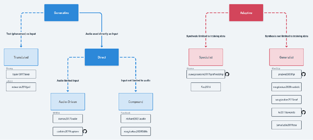 Figure 1 for A Comprehensive Review and Taxonomy of Audio-Visual Synchronization Techniques for Realistic Speech Animation