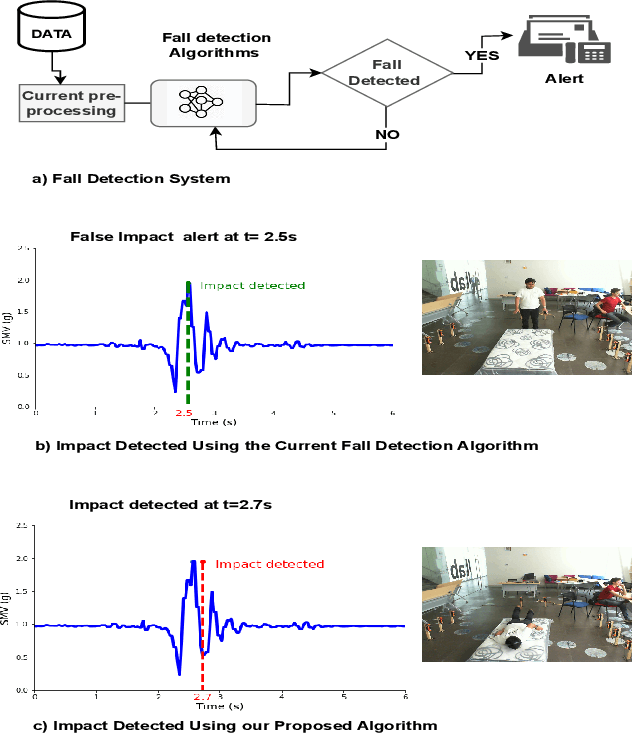 Figure 1 for Machine Learning and Feature Ranking for Impact Fall Detection Event Using Multisensor Data