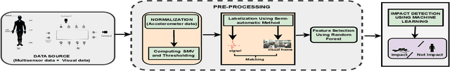 Figure 2 for Machine Learning and Feature Ranking for Impact Fall Detection Event Using Multisensor Data
