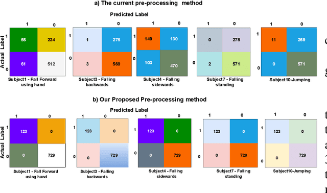 Figure 4 for Machine Learning and Feature Ranking for Impact Fall Detection Event Using Multisensor Data