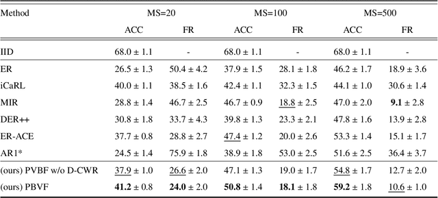 Figure 2 for PVBF: A Framework for Mitigating Parameter Variation Imbalance in Online Continual Learning